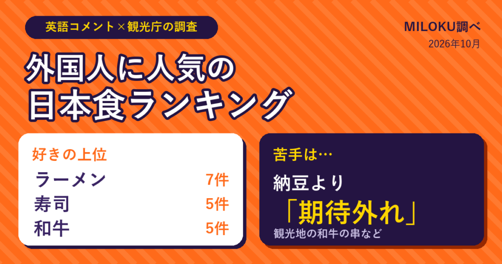 外国人に人気の日本食ランキング。好きの上位はラーメン・寿司・和牛、苦手は納豆より期待外れ