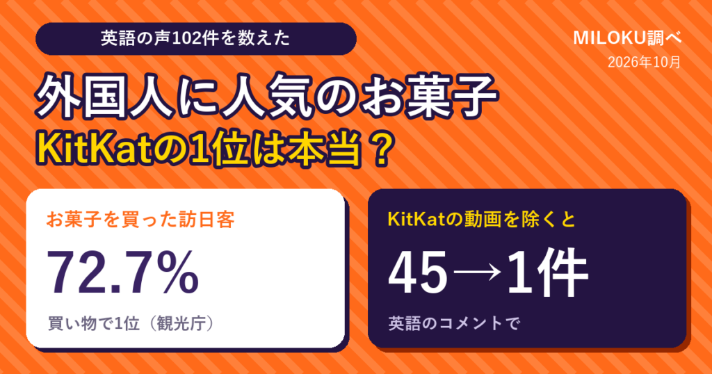 外国人に人気のお菓子。お菓子を買った訪日客は72.7%（観光庁）、英語のコメントでKitKatの動画を除くとKitKatは45件から1件に
