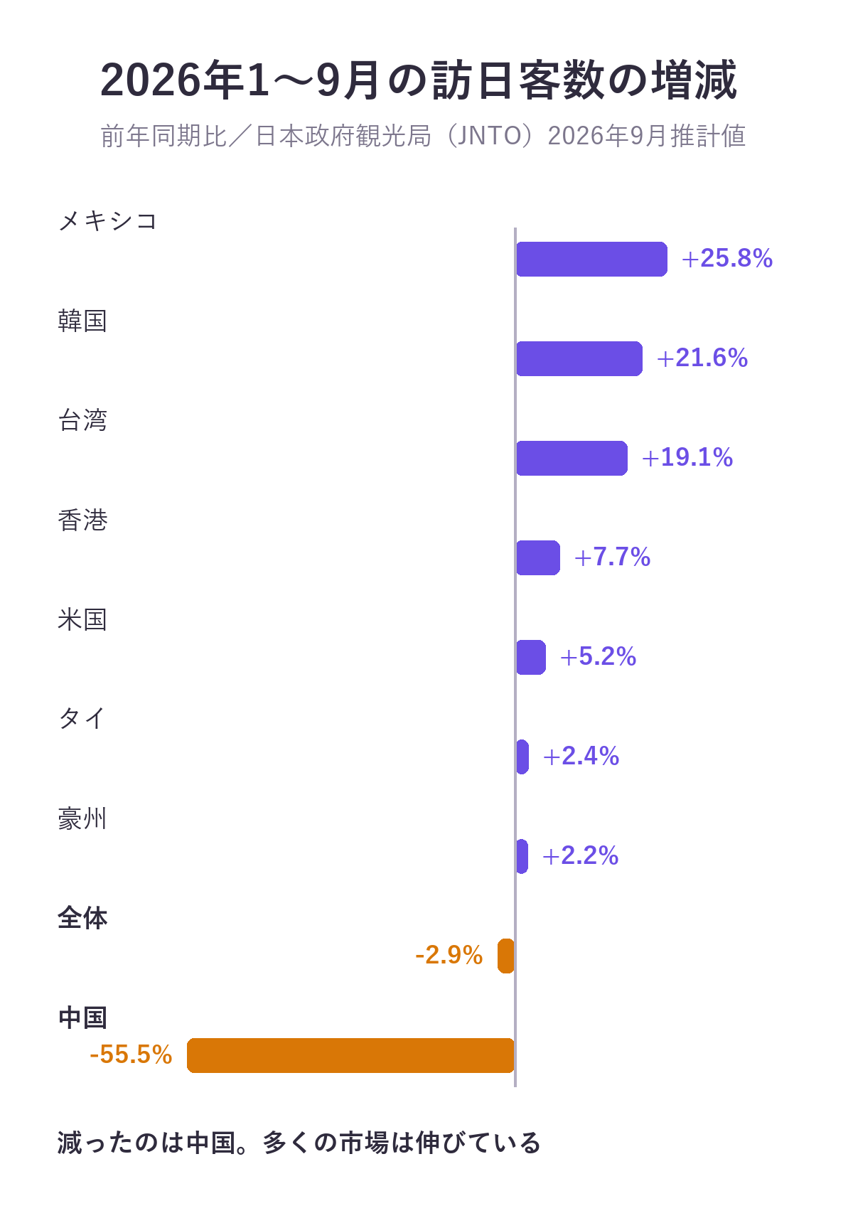 2026年1〜9月の訪日客数の前年同期比。メキシコ+25.8%、韓国+21.6%、台湾+19.1%、香港+7.7%、米国+5.2%、タイ+2.4%、豪州+2.2%、全体-2.9%、中国-55.5%
