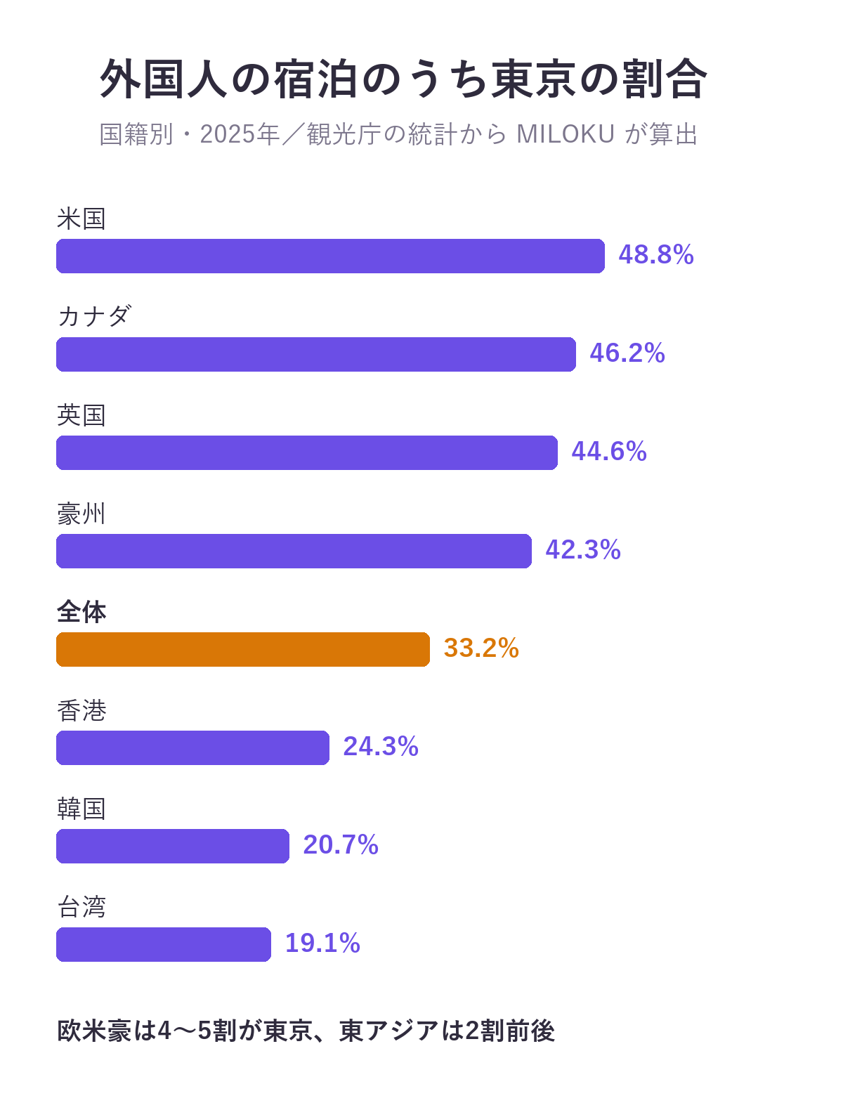 国籍別の外国人延べ宿泊者数のうち東京の割合（2025年）。米国48.8%、カナダ46.2%、英国44.6%、豪州42.3%、全体33.2%、香港24.3%、韓国20.7%、台湾19.1%
