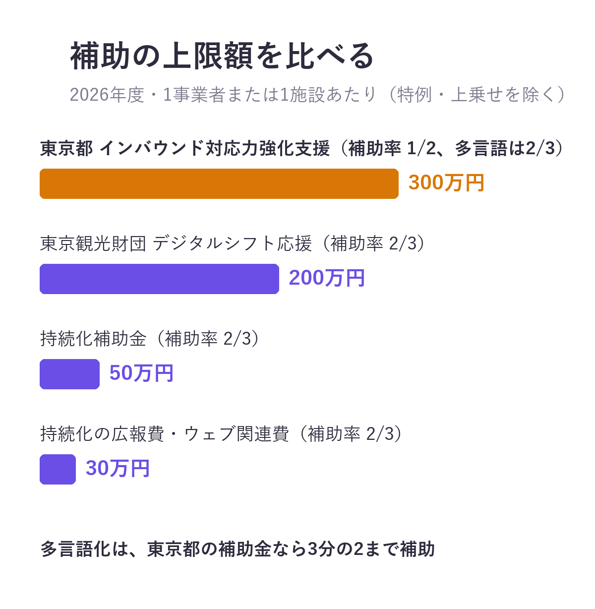補助の上限額(1事業者または1施設あたり、特例を除く)。東京都インバウンド対応力強化支援300万円(補助率1/2、多言語は2/3)、東京観光財団デジタルシフト応援200万円(2/3)、持続化補助金50万円(2/3)、持続化の広報費・ウェブ関連費は各30万円まで