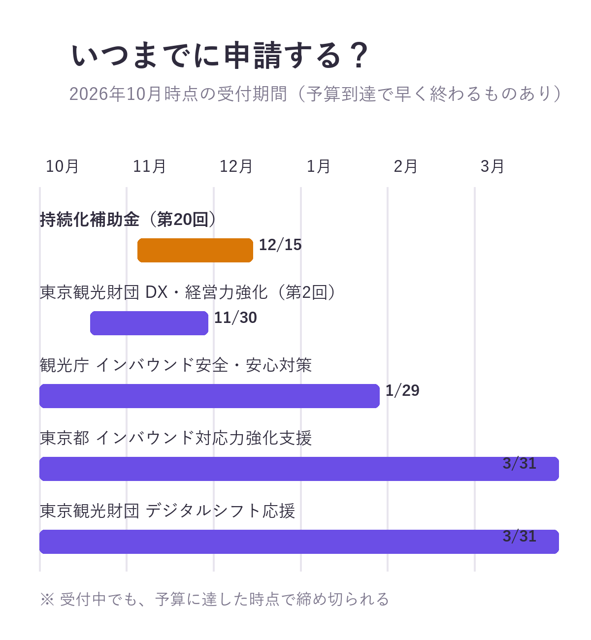 2026年10月時点の受付期間。持続化補助金(第20回)11月5日〜12月15日、東京観光財団DX・経営力強化(第2回)10月19日〜11月30日、観光庁インバウンド安全・安心対策 2027年1月29日まで、東京都インバウンド対応力強化支援と東京観光財団デジタルシフト応援は2027年3月31日まで。予算に達した時点で締め切られるものがある