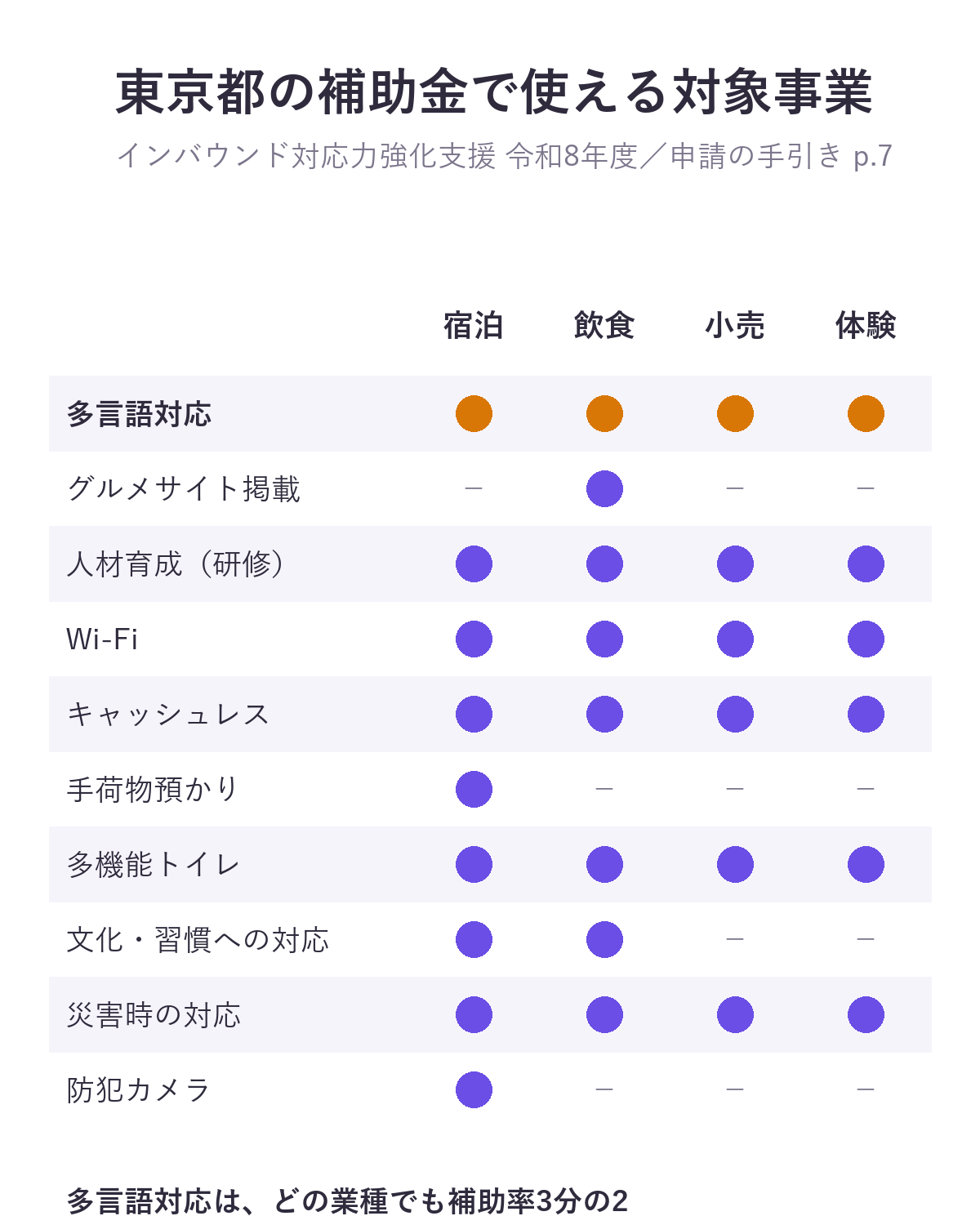 東京都インバウンド対応力強化支援補助金で業種ごとに使える対象事業。宿泊は多言語対応・人材育成・Wi-Fi・キャッシュレス・手荷物預かり・多機能トイレ・文化習慣への対応・災害時の対応・防犯カメラ。飲食は多言語対応・グルメサイト掲載・人材育成・Wi-Fi・キャッシュレス・多機能トイレ・文化習慣への対応・災害時の対応。小売と体験は多言語対応・人材育成・Wi-Fi・キャッシュレス・多機能トイレ・災害時の対応