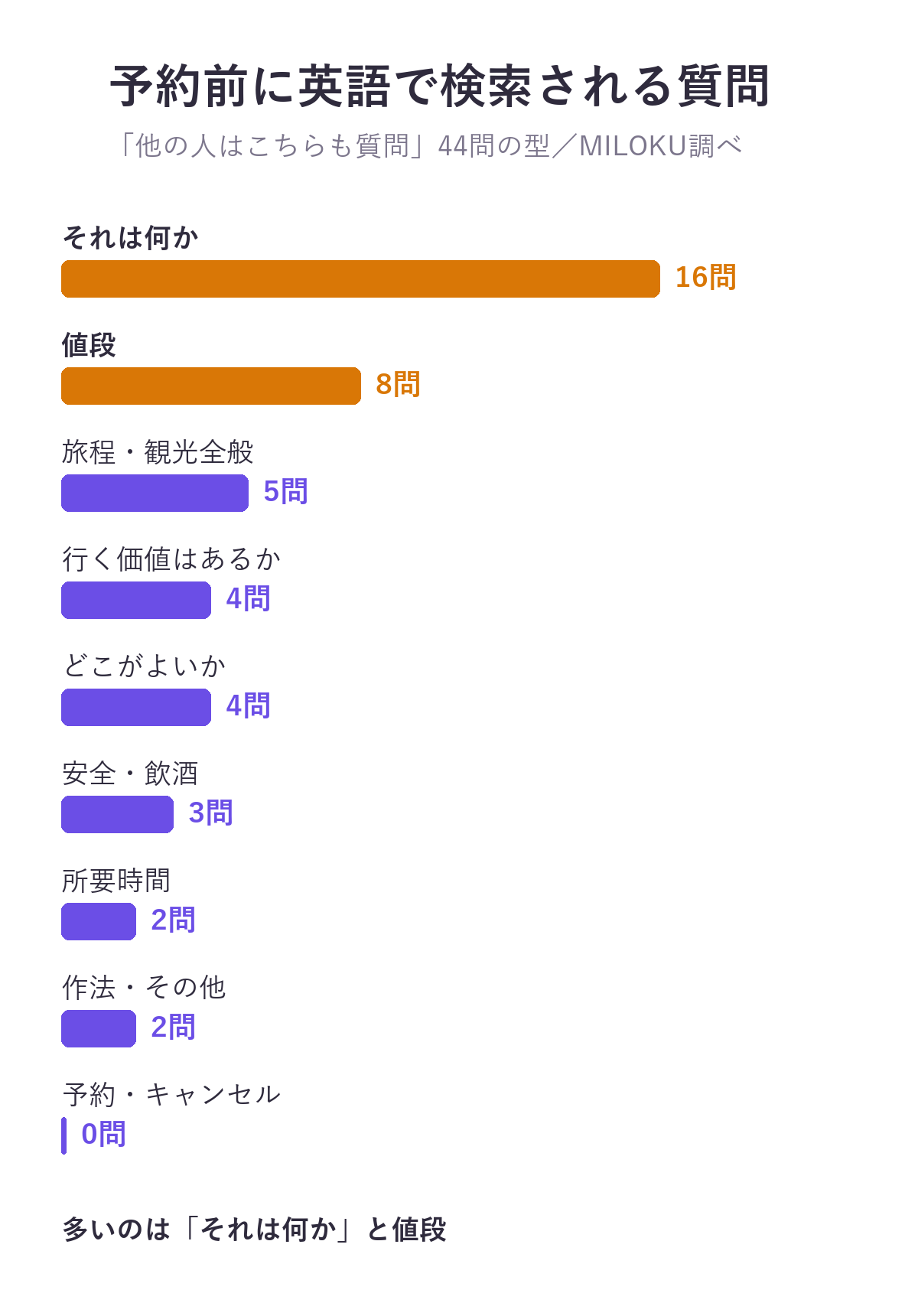 外国人が予約前に英語で検索したときの「他の人はこちらも質問」44問の型。それは何か16問、値段8問、旅程・観光全般5問、行く価値はあるか4問、どこがよいか4問、安全・飲酒3問、所要時間2問、作法・その他2問、予約・キャンセル0問