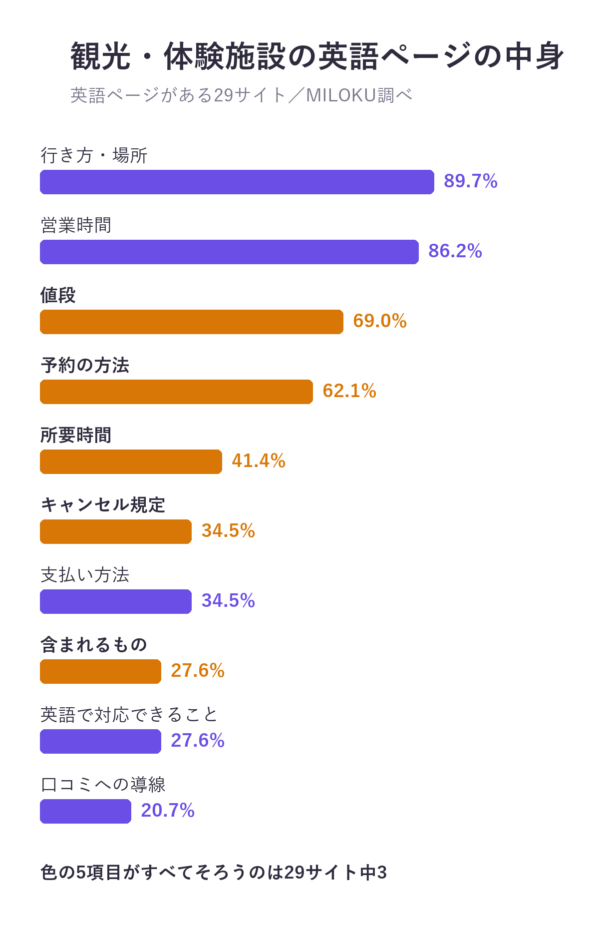英語ページがある観光・体験施設29サイトで書いてあった項目の割合。行き方・場所89.7%、営業時間86.2%、値段69.0%、予約の方法62.1%、所要時間41.4%、キャンセル規定34.5%、支払い方法34.5%、含まれるもの27.6%、英語で対応できること27.6%、口コミへの導線20.7%
