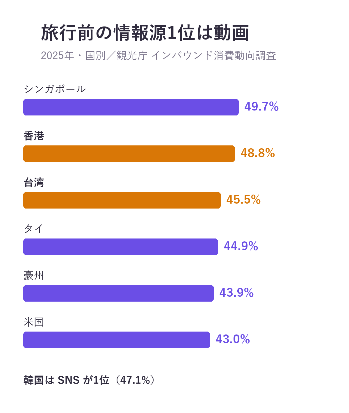 訪日客が出発前に役立った情報源で動画サイトが1位の国(2025年)。シンガポール49.7%、香港48.8%、台湾45.5%、タイ44.9%、豪州43.9%、米国43.0%。韓国はSNSが1位で47.1%