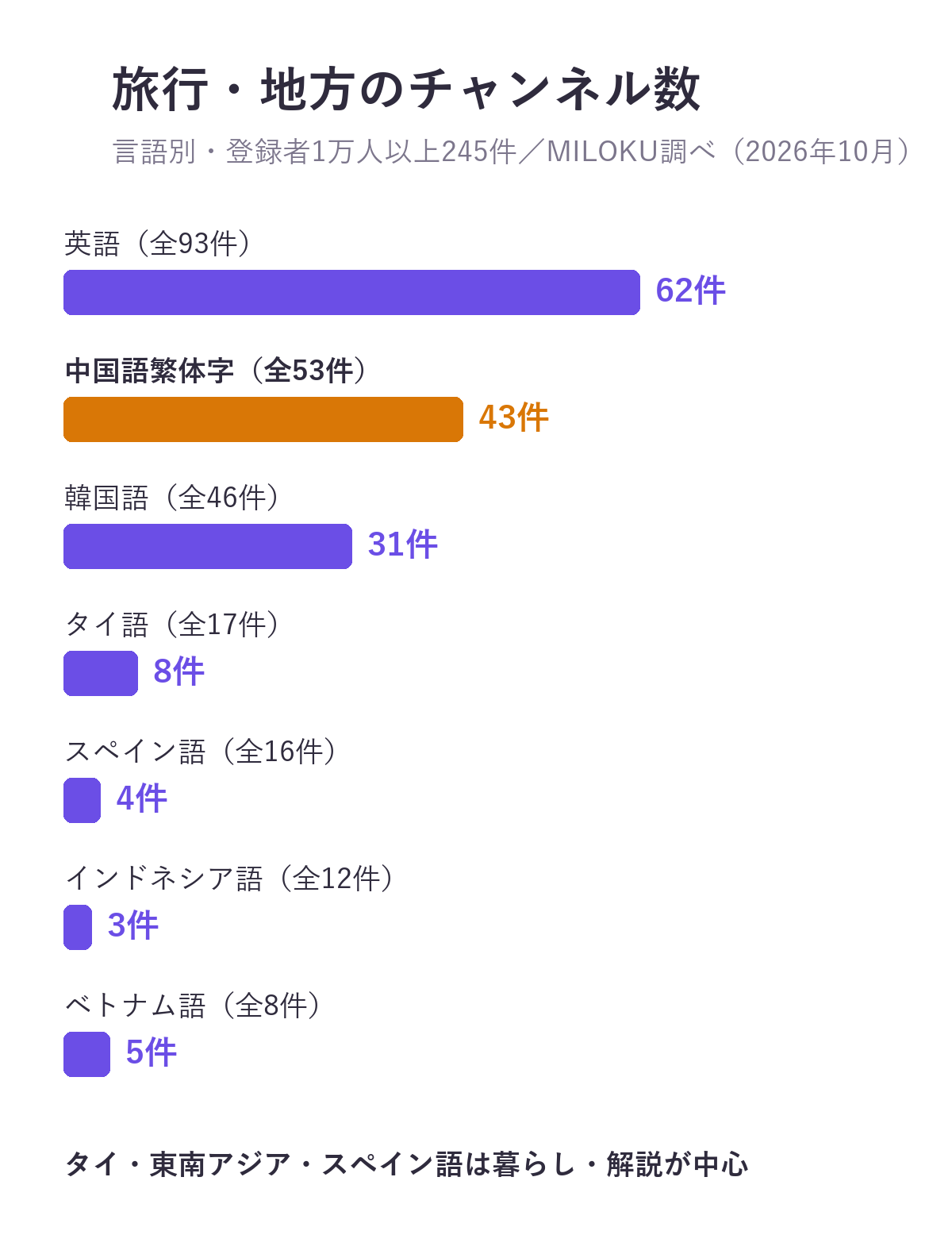 旅行・地方を発信するYouTubeチャンネルの数(言語別、登録者1万人以上245件)。英語62件(全93件)、中国語繁体字43件(全53件)、韓国語31件(全46件)、タイ語8件、ベトナム語5件、スペイン語4件、インドネシア語3件