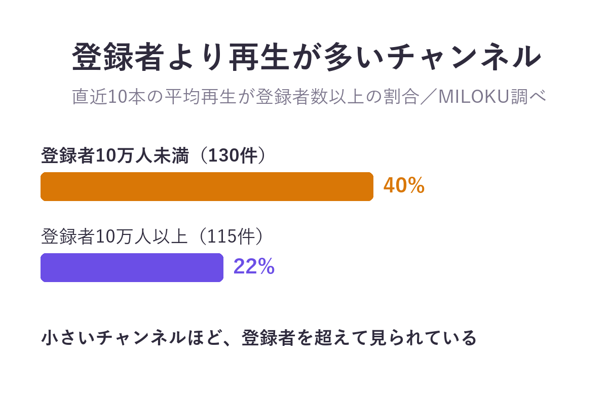 直近10本の平均再生が登録者数以上のチャンネルの割合。登録者10万人未満は130件中40%、10万人以上は115件中22%