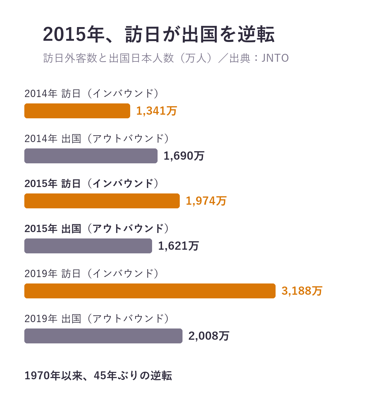 訪日外客数と出国日本人数。2014年は訪日1,341万人・出国1,690万人、2015年は訪日1,974万人・出国1,621万人で逆転、2019年は訪日3,188万人・出国2,008万人