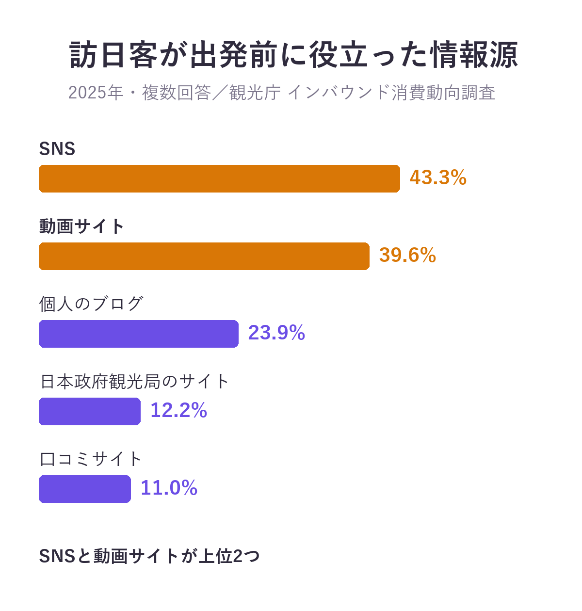 訪日外国人が出発前に役立った旅行情報源（2025年・全国籍・複数回答）。SNS 43.3%、動画サイト 39.6%、個人のブログ 23.9%、日本政府観光局のサイト 12.2%、口コミサイト 11.0%