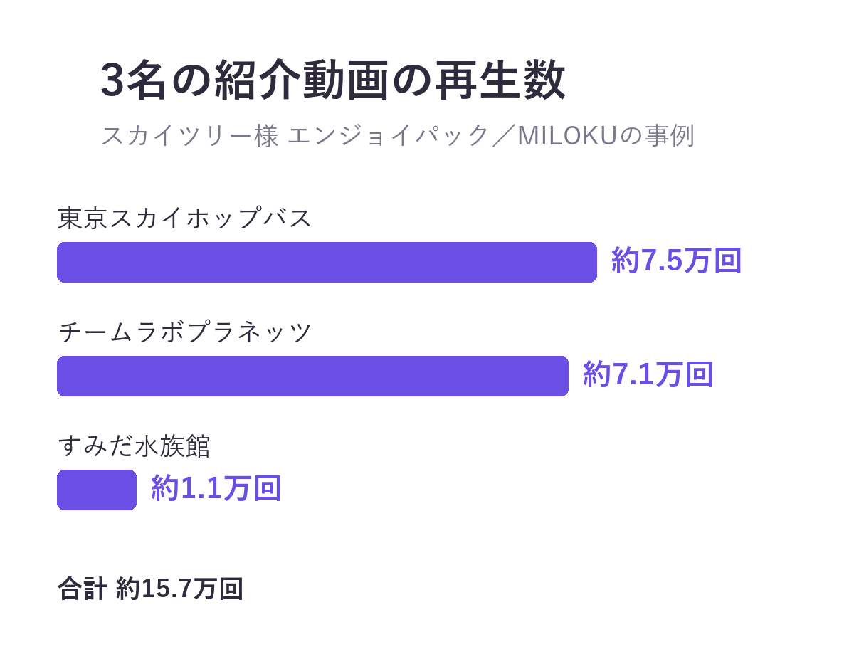東武タワースカイツリー様「エンジョイパック」でインフルエンサー3名がInstagramに投稿した紹介動画の再生数。東京スカイホップバス約7.5万回、チームラボプラネッツ約7.1万回、すみだ水族館約1.1万回、合計約15.7万回