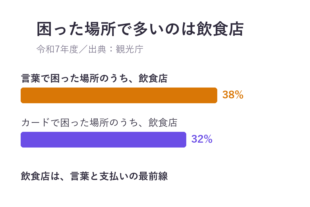 コミュニケーションで困った場所のうち飲食店は38%、カードで困った場所のうち飲食店は32%