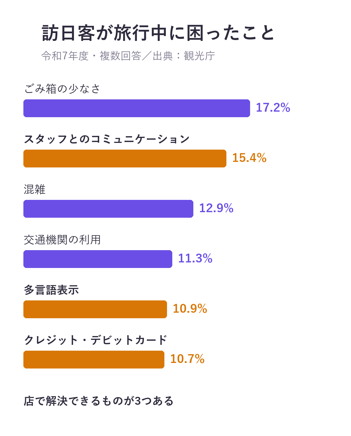 訪日客が旅行中に困ったこと(令和7年度・複数回答)。ごみ箱の少なさ17.2%、スタッフとのコミュニケーション15.4%、混雑12.9%、交通機関の利用11.3%、多言語表示10.9%、クレジット・デビットカード10.7%