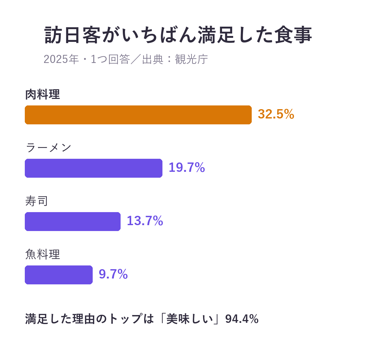 訪日客がいちばん満足した食事(2025年)。肉料理32.5%、ラーメン19.7%、寿司13.7%、魚料理9.7%。満足した理由のトップは美味しい94.4%
