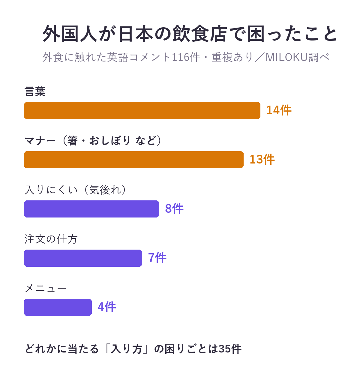 英語のYouTubeコメントで日本の外食に触れた116件の困りごと。言葉14件、マナー13件、入りにくい8件、注文の仕方7件、メニュー4件