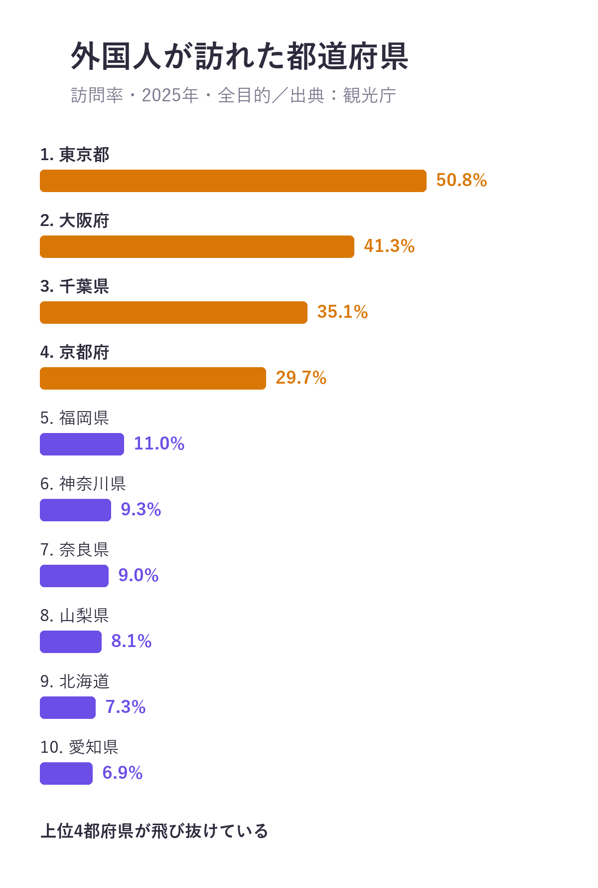 2025年に訪日客が訪れた都道府県の訪問率上位10。東京都50.8%、大阪府41.3%、千葉県35.1%、京都府29.7%、福岡県11.0%、神奈川県9.3%、奈良県9.0%、山梨県8.1%、北海道7.3%、愛知県6.9%