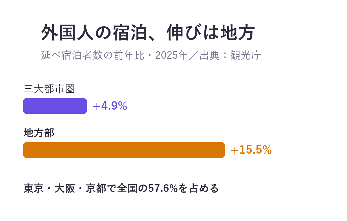 2025年の外国人延べ宿泊者数の前年比。三大都市圏はプラス4.9%、地方部はプラス15.5%。東京・大阪・京都で全国の57.6%を占める