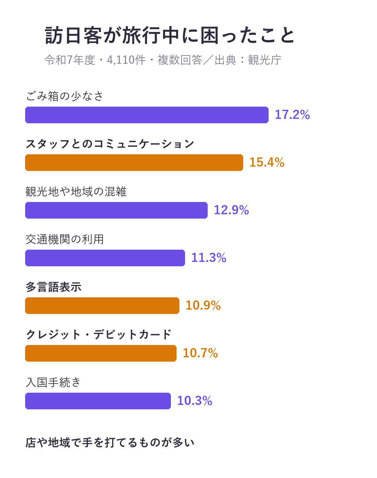 訪日客が旅行中に困ったこと(令和7年度・複数回答)。ごみ箱の少なさ17.2%、スタッフとのコミュニケーション15.4%、観光地や地域の混雑12.9%、交通機関の利用11.3%、多言語表示10.9%、クレジット・デビットカード10.7%、入国手続き10.3%