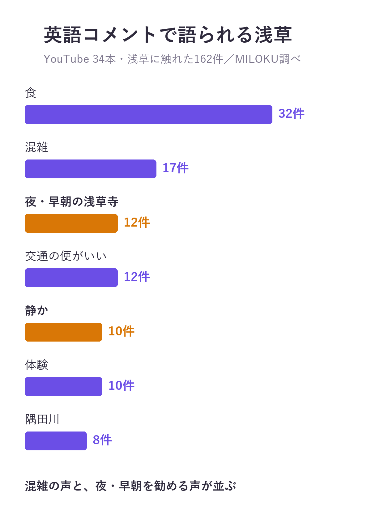 英語のYouTube動画34本で浅草に触れたコメント162件の話題。食32件、混雑17件、夜・早朝の浅草寺12件、交通の便がいい12件、静か10件、体験10件、隅田川8件