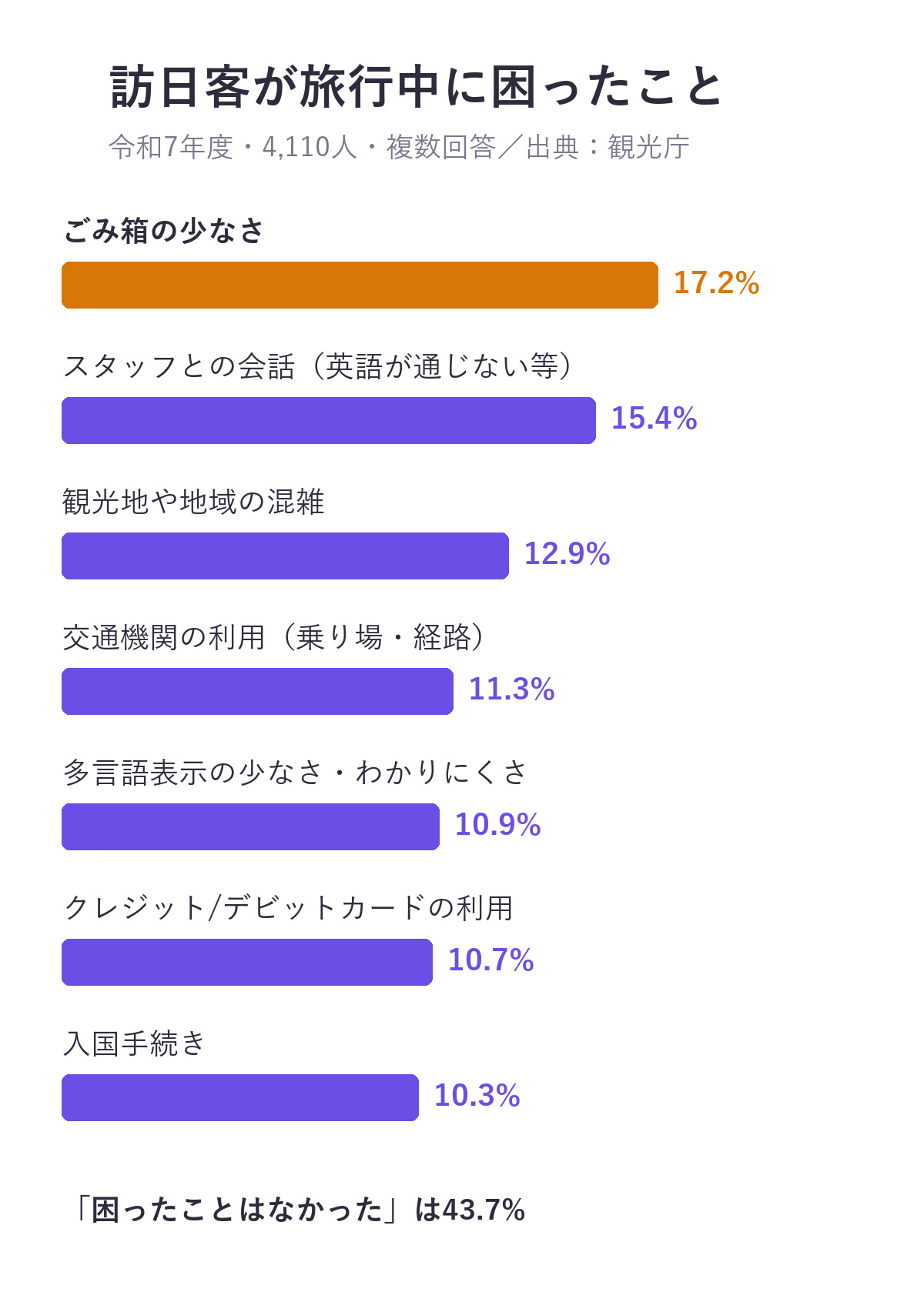 訪日客が旅行中に困ったことの上位7項目。ごみ箱の少なさ17.2%、スタッフとの会話15.4%、観光地や地域の混雑12.9%、交通機関の利用11.3%、多言語表示10.9%、クレジット/デビットカードの利用10.7%、入国手続き10.3%。困ったことはなかった43.7%