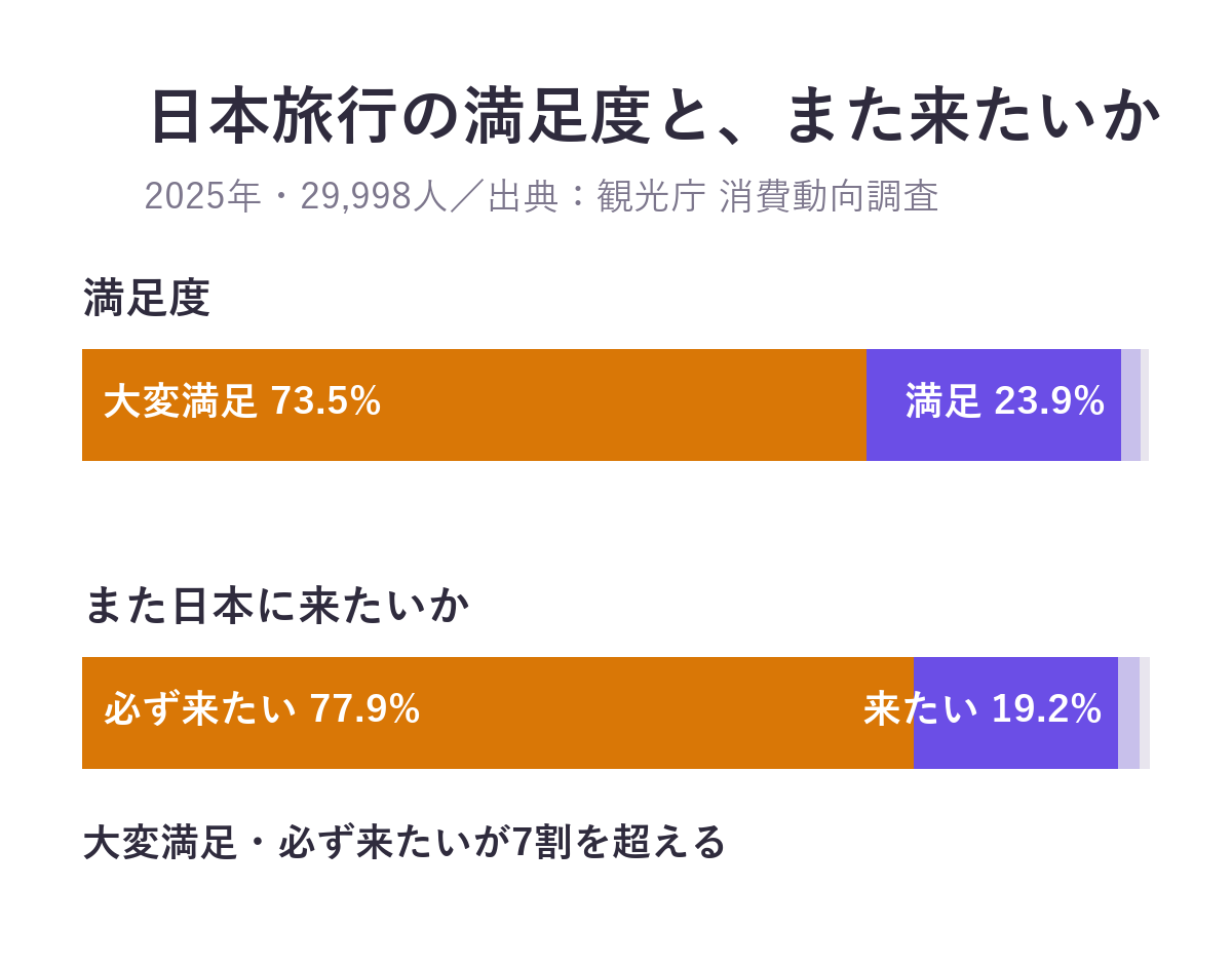 日本旅行全体の満足度は大変満足73.5%・満足23.9%。また日本に来たいかは必ず来たい77.9%・来たい19.2%（2025年）