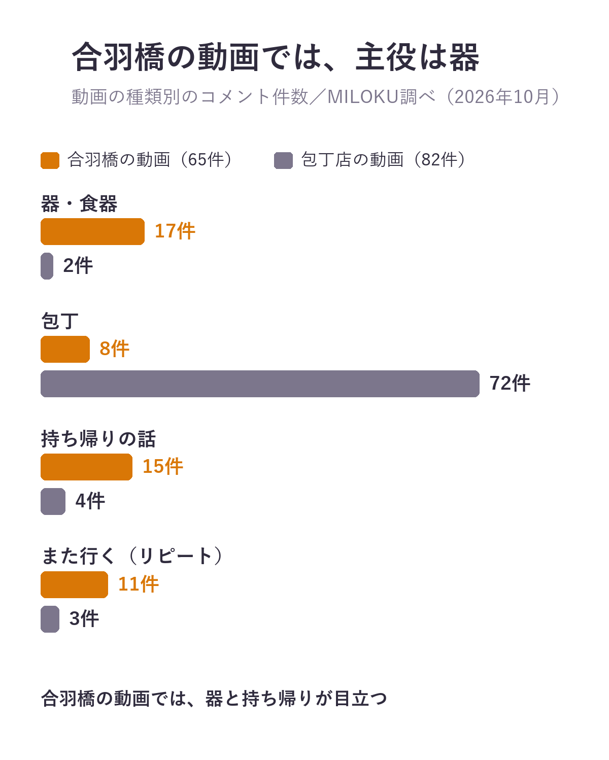 動画の種類別のコメント件数。合羽橋の動画65件では器・食器17件、包丁8件、持ち帰り15件、リピート11件。包丁店の動画82件では器・食器2件、包丁72件、持ち帰り4件、リピート3件