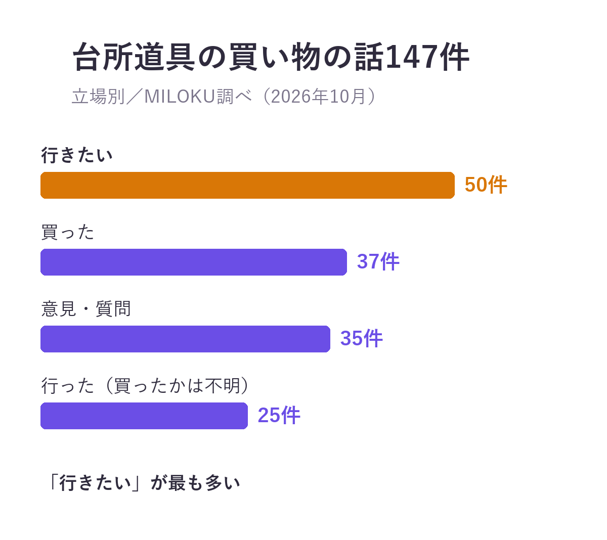 台所道具の買い物の話147件の立場。行きたい50件、買った37件、意見・質問35件、行った（買ったかは不明）25件