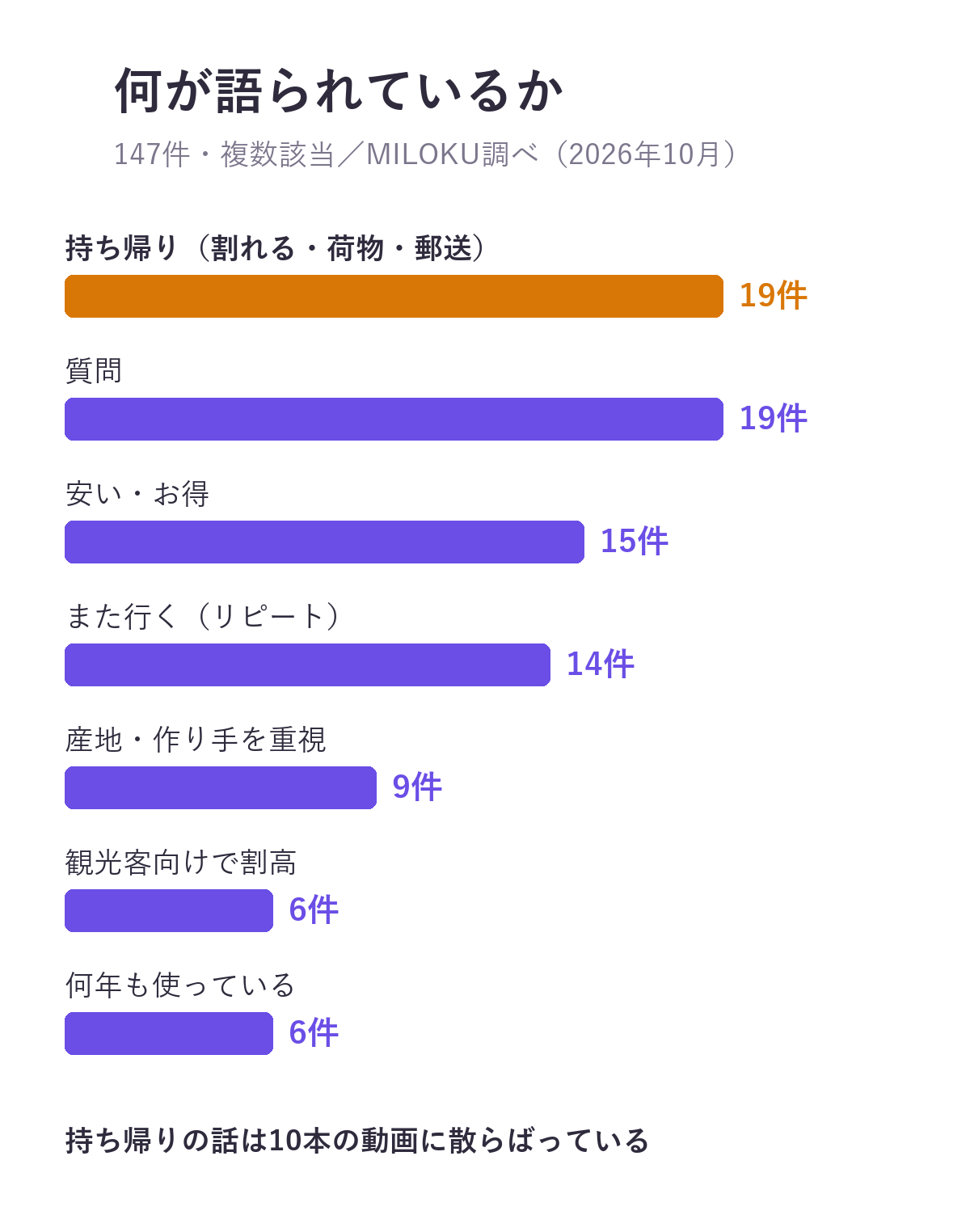 147件で語られていること。持ち帰り19件、質問19件、安い・お得15件、リピート14件、産地・作り手を重視9件、観光客向けで割高6件、何年も使っている6件