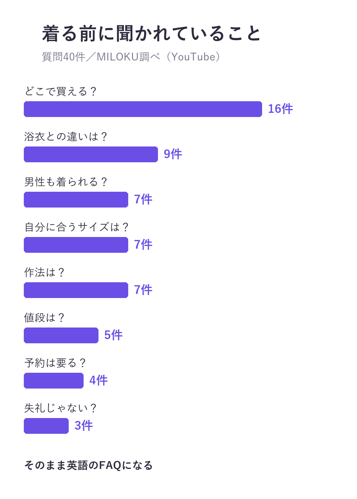 着物についての質問40件の中身。どこで買えるか16件、浴衣との違い9件、男性も着られるか7件、自分に合うサイズ7件、作法7件、値段5件、予約は要るか4件、失礼ではないか3件