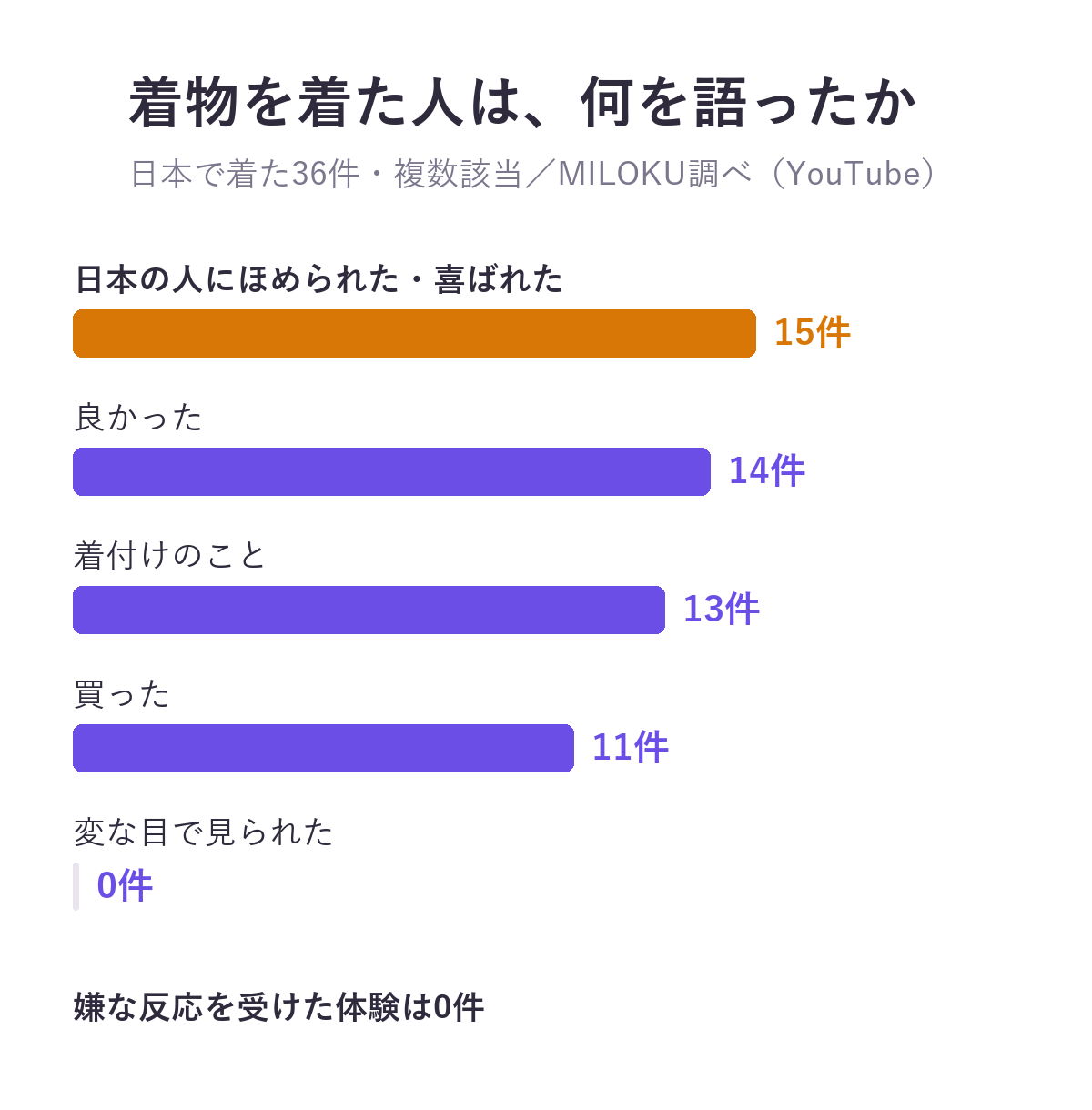 日本で着物を着た36件の中身。日本の人にほめられた・喜ばれた15件、良かった14件、着付けのこと13件、買った11件、変な目で見られた0件