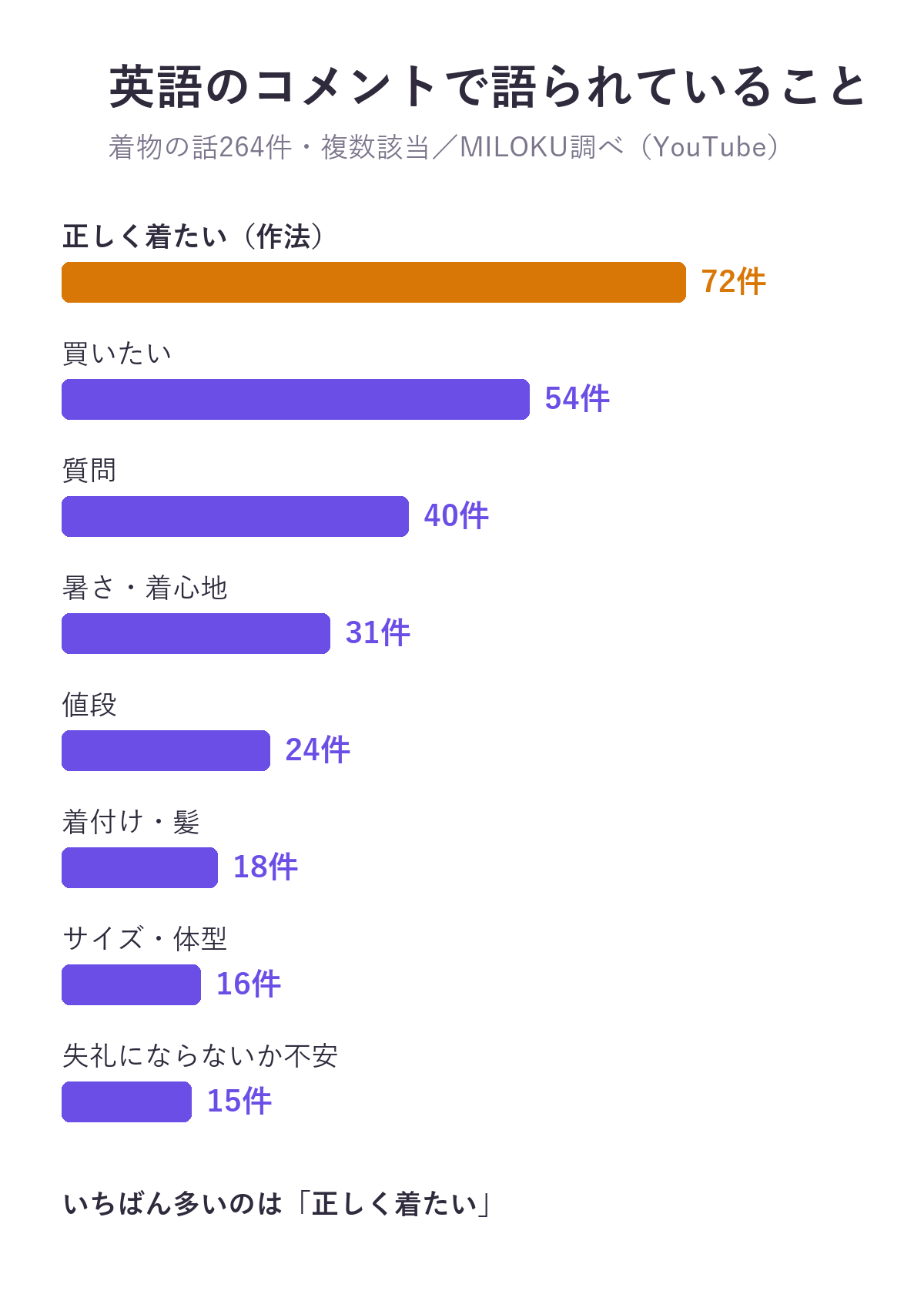 英語のコメント264件で語られていること。正しく着たい(作法)72件、買いたい54件、質問40件、暑さ・着心地31件、値段24件、着付け・髪18件、サイズ・体型16件、失礼にならないか不安15件