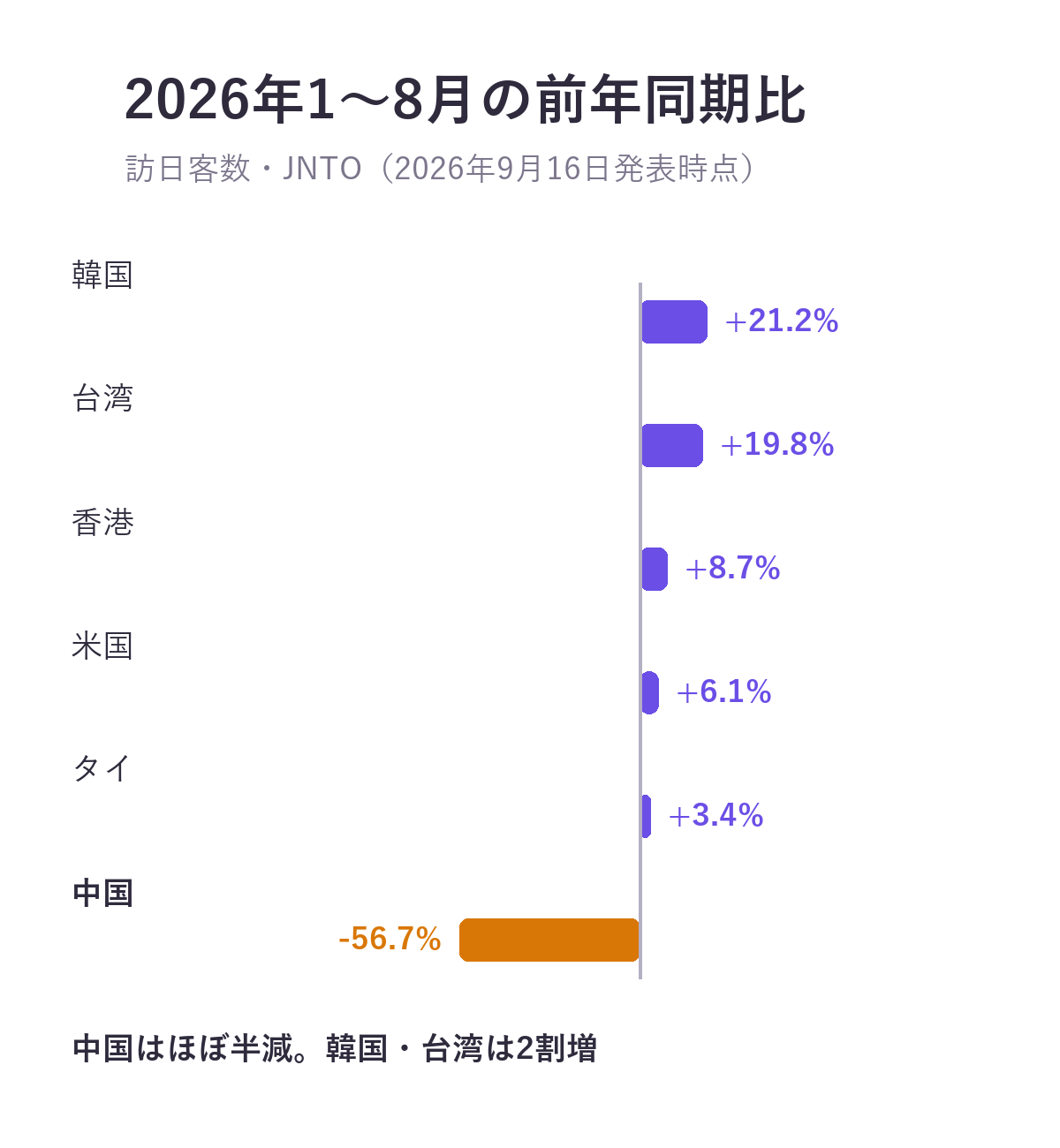 2026年1〜8月の訪日客数の前年同期比。韓国+21.2%、台湾+19.8%、香港+8.7%、米国+6.1%、タイ+3.4%、中国-56.7%