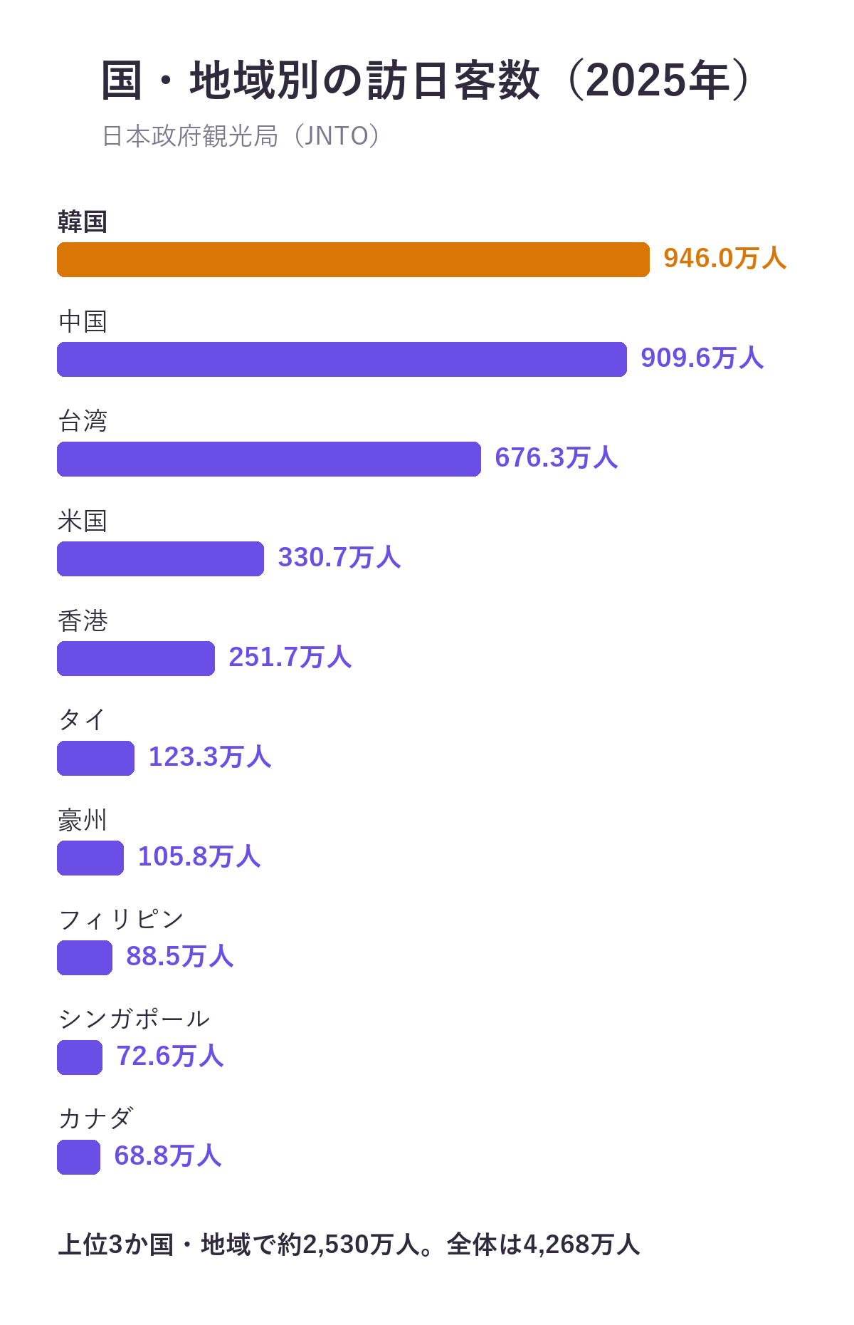 国・地域別の訪日客数(2025年)。韓国945.97万人、中国909.59万人、台湾676.34万人、米国330.68万人、香港251.74万人、タイ123.31万人、豪州105.84万人、フィリピン88.50万人、シンガポール72.63万人、カナダ68.80万人