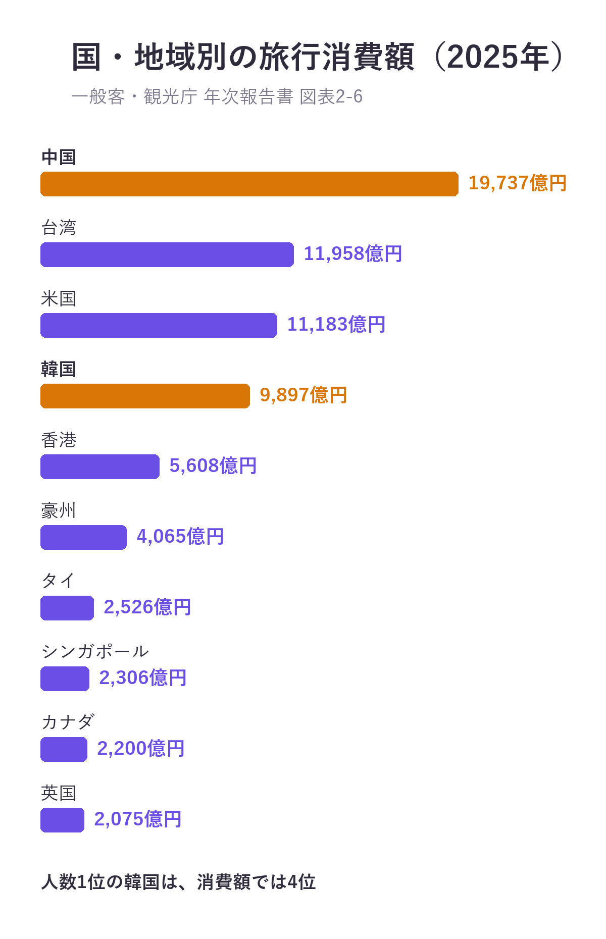 国・地域別の旅行消費額(2025年・一般客)。中国19,737億円、台湾11,958億円、米国11,183億円、韓国9,897億円、香港5,608億円、豪州4,065億円、タイ2,526億円、シンガポール2,306億円、カナダ2,200億円、英国2,075億円