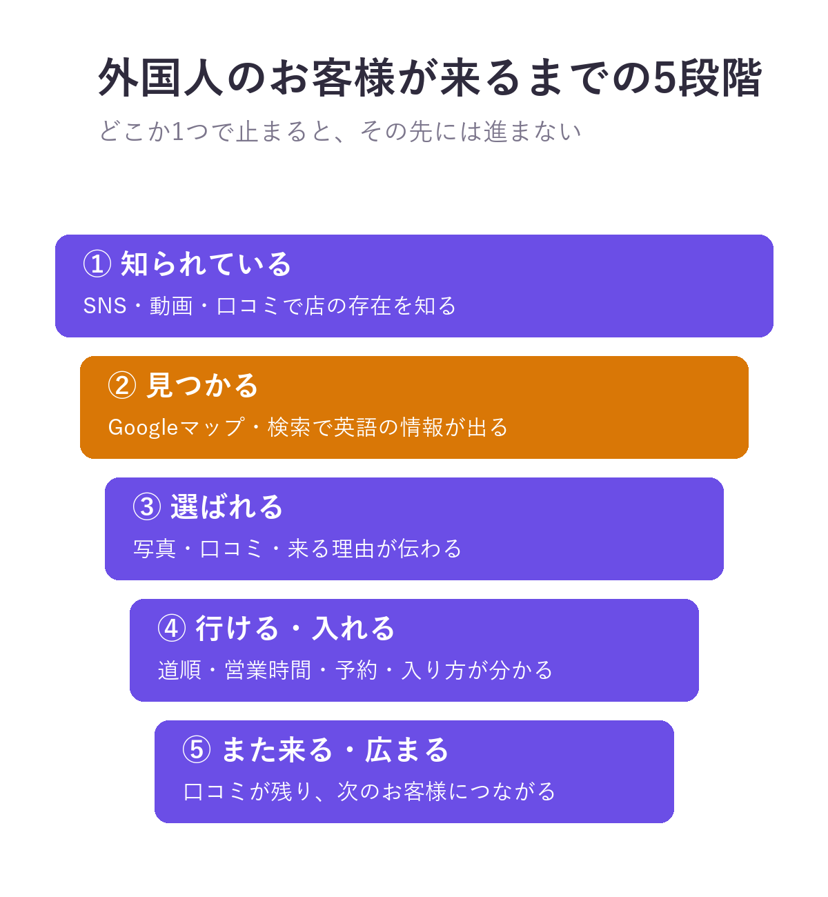 外国人のお客様が来るまでの5段階。①知られている(SNS・動画・口コミで店の存在を知る)②見つかる(Googleマップ・検索で英語の情報が出る)③選ばれる(写真・口コミ・来る理由が伝わる)④行ける・入れる(道順・営業時間・予約・入り方が分かる)⑤また来る・広まる(口コミが残り、次のお客様につながる)