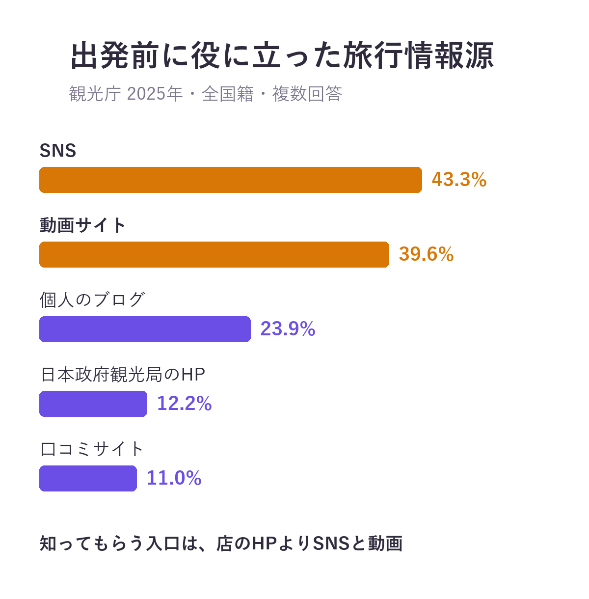 出発前に役に立った旅行情報源(2025年・全国籍・複数回答)。SNS 43.3%、動画サイト 39.6%、個人のブログ 23.9%、日本政府観光局のHP 12.2%、口コミサイト 11.0%