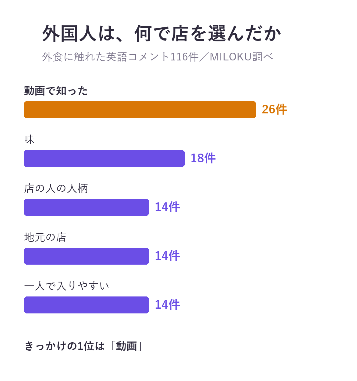 日本の外食に触れた英語コメント116件で、店選びのきっかけは動画で知った26件、味18件、店の人の人柄14件、地元の店14件、一人で入りやすい14件