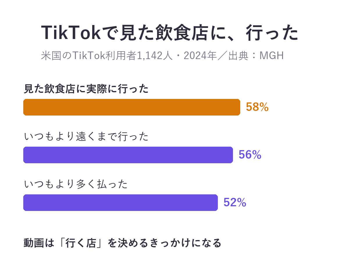 米国のTikTok利用者1,142人の調査で、TikTokで見た飲食店に実際に行った58%、いつもより遠くまで行った56%、いつもより多く払った52%