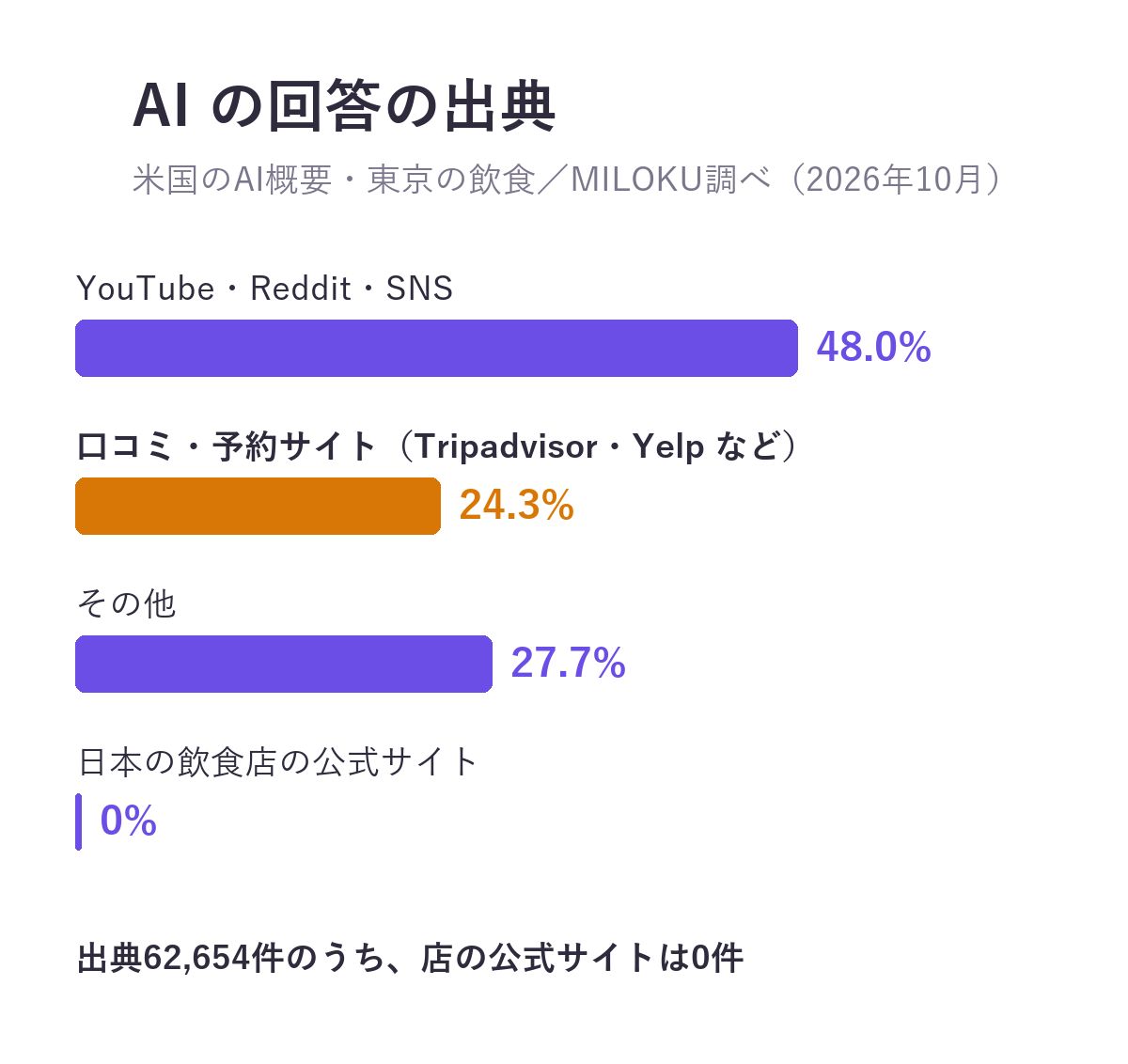 東京の飲食をテーマにした米国の Google の AI 概要の出典62,654件の内訳。YouTube・Reddit・SNS 48.0%、口コミ・予約サイト 24.3%、その他 27.7%、日本の飲食店の公式サイト 0%