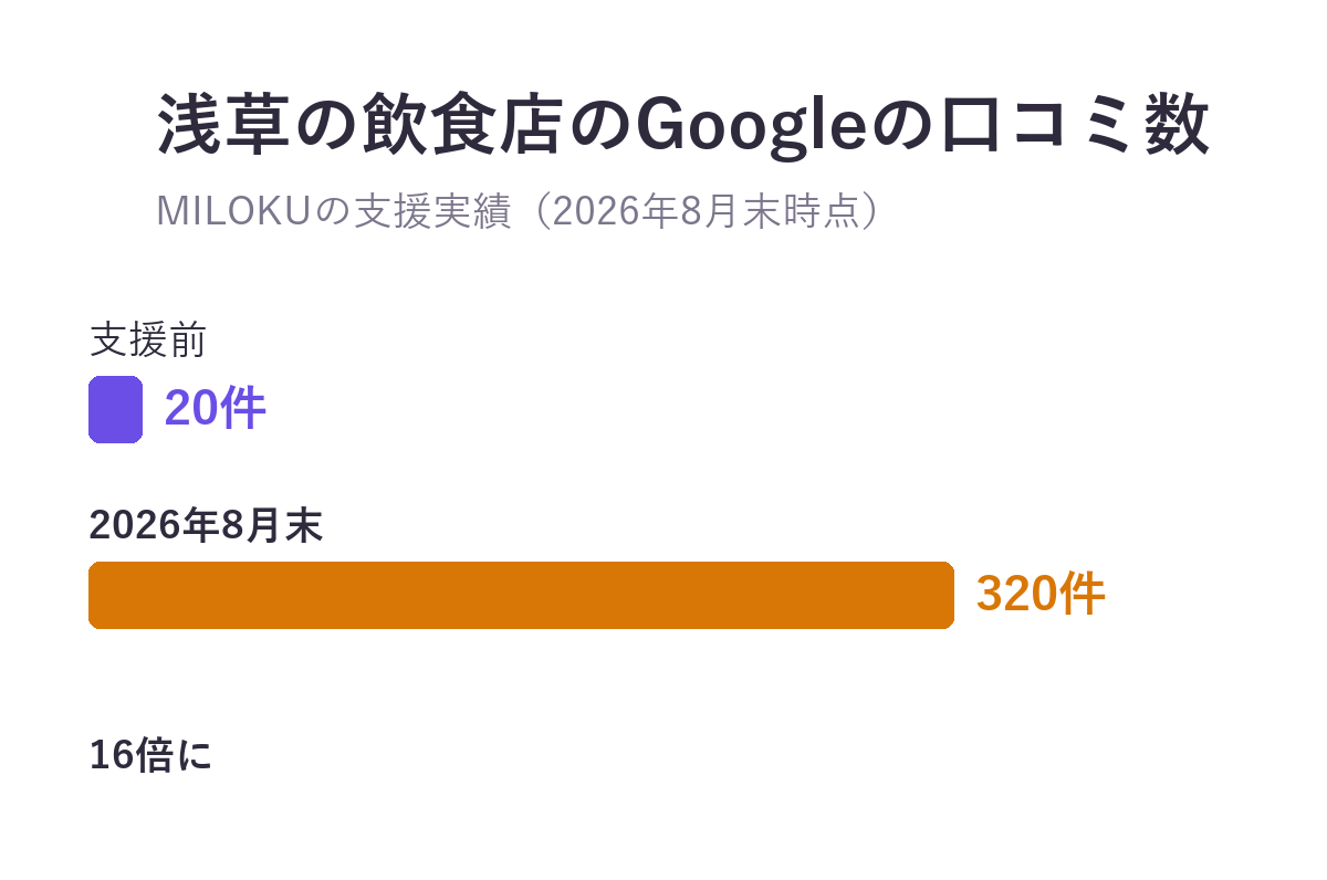 MILOKUが支援した浅草の飲食店のGoogleの口コミ数。支援前20件、2026年8月末時点320件