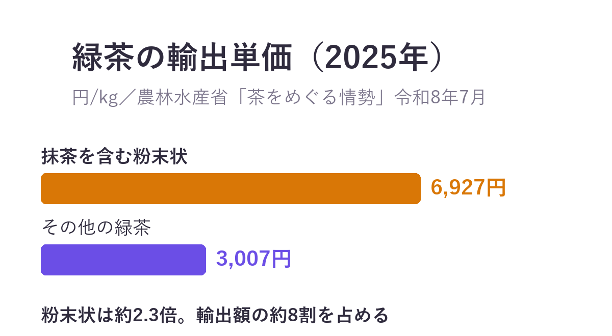 緑茶の輸出単価(2025年)。抹茶を含む粉末状は1kgあたり6,927円、その他の緑茶は3,007円で約2.3倍