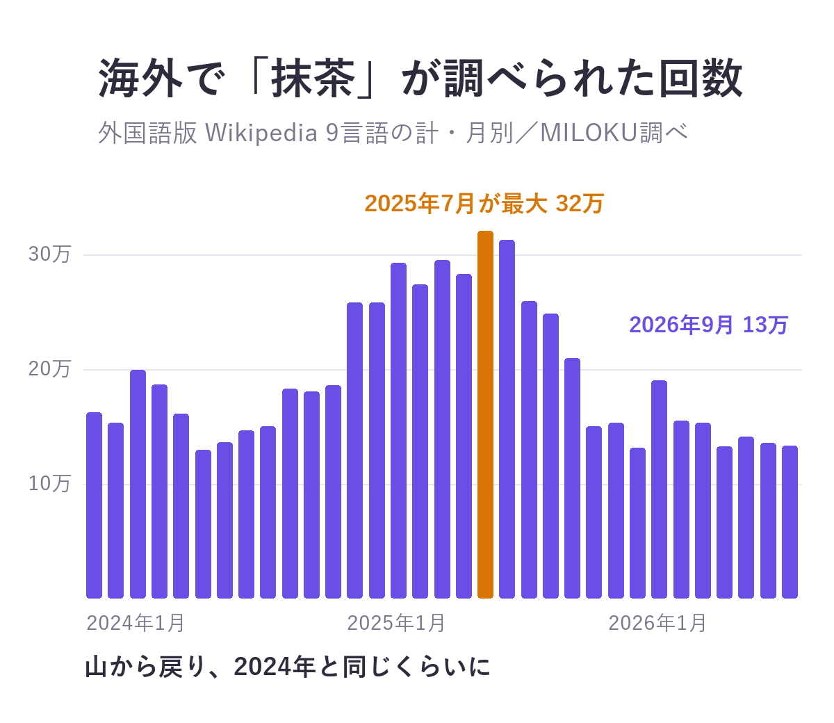 外国語版Wikipediaで「抹茶」が閲覧された回数(9言語の計・月別、2024年1月〜2026年9月)。2025年1月から増えて2025年7月の約32万回が最大、2026年9月は約13万回で2024年と同じくらいに戻った
