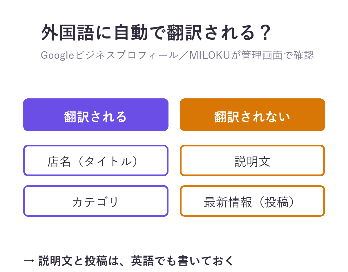Googleビジネスプロフィールで外国語に自動翻訳される項目は店名（タイトル）とカテゴリ。説明文と最新情報（投稿）は翻訳されない