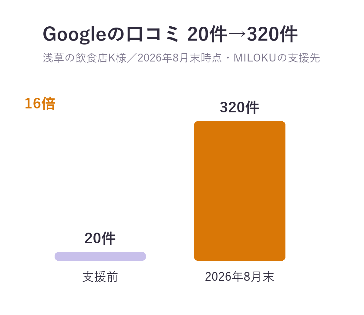 浅草の飲食店K様のGoogleの口コミ件数。支援前20件から、2026年8月末時点で320件。16倍