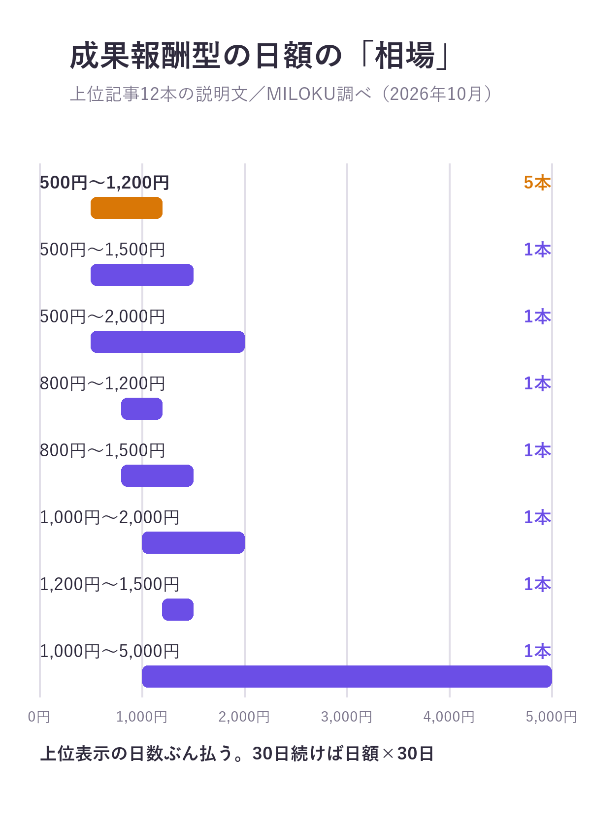 成果報酬型の日額の相場(上位記事12本の説明文)。500円〜1,200円が5本、500円〜1,500円・500円〜2,000円・800円〜1,200円・800円〜1,500円・1,000円〜2,000円・1,200円〜1,500円・1,000円〜5,000円が各1本