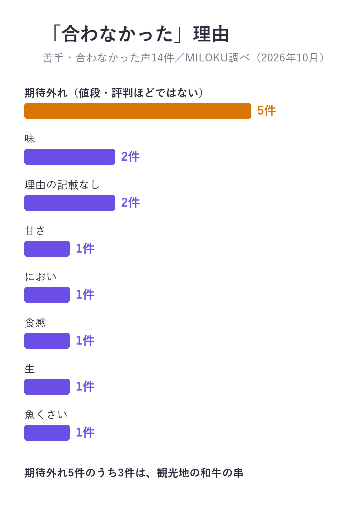 合わなかった理由。苦手・合わなかった声14件のうち、期待外れ5件、味2件、理由の記載なし2件、甘さ・におい・食感・生・魚くさい各1件