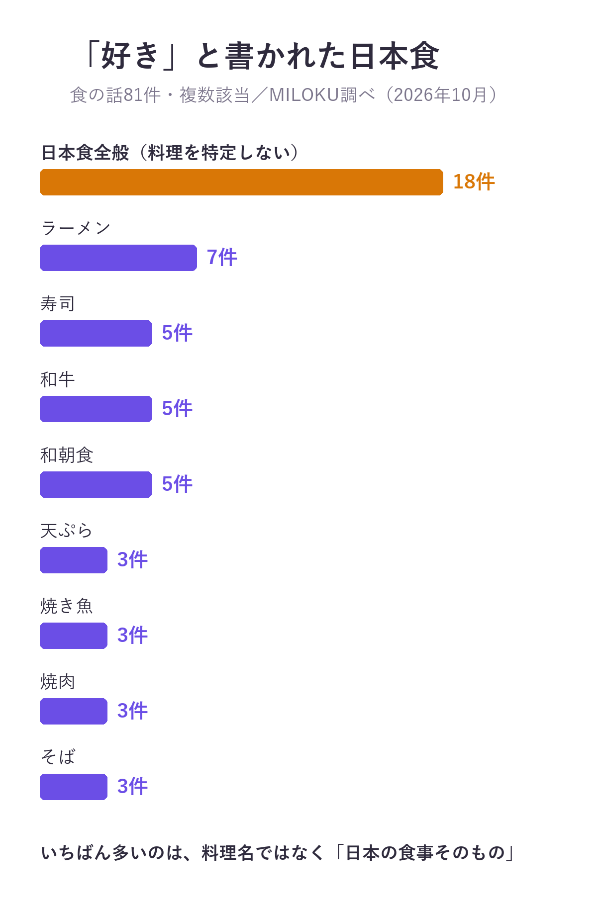 英語のコメントで「好き」と書かれた日本食。日本食全般18件、ラーメン7件、寿司5件、和牛5件、和朝食5件、天ぷら・焼き魚・焼肉・そば各3件