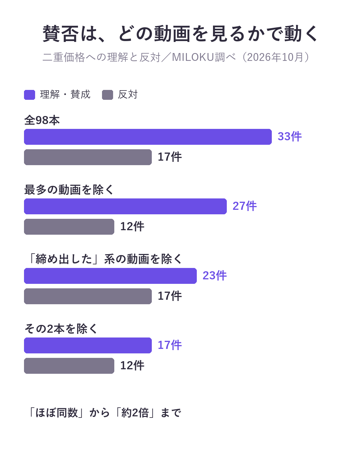 二重価格への理解と反対の件数は動画の選び方で動く。全98本で33対17、最多の動画を除くと27対12、締め出した系の動画を除くと23対17、その2本を除くと17対12