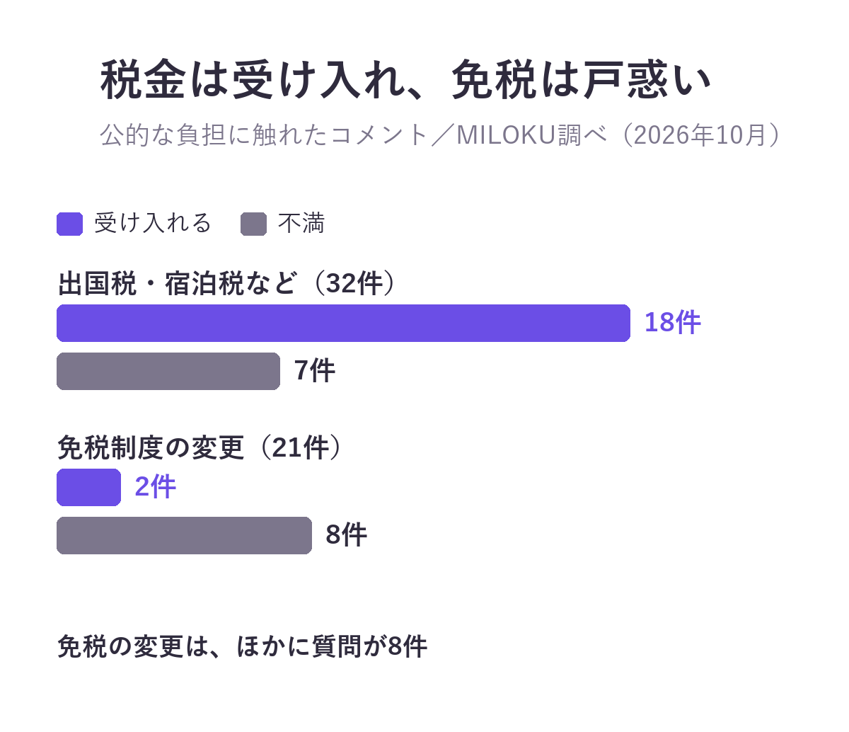 公的な負担に触れたコメント。出国税・宿泊税など32件では受け入れる18件・不満7件、免税制度の変更21件では受け入れる2件・不満8件