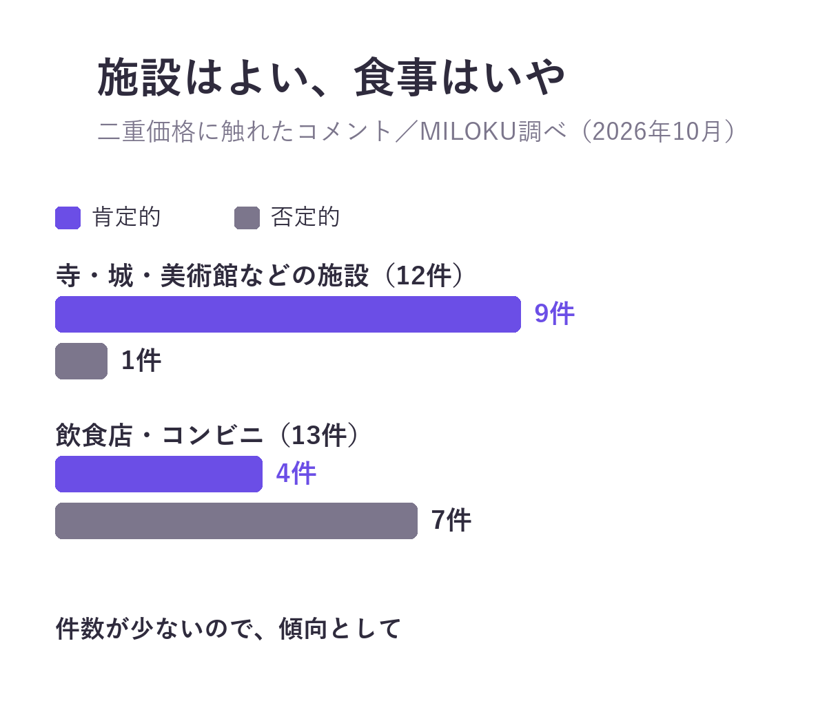 二重価格に触れたコメントを何の値段かで分けると、寺・城・美術館などの施設12件では肯定的9件・否定的1件、飲食店・コンビニ13件では肯定的4件・否定的7件